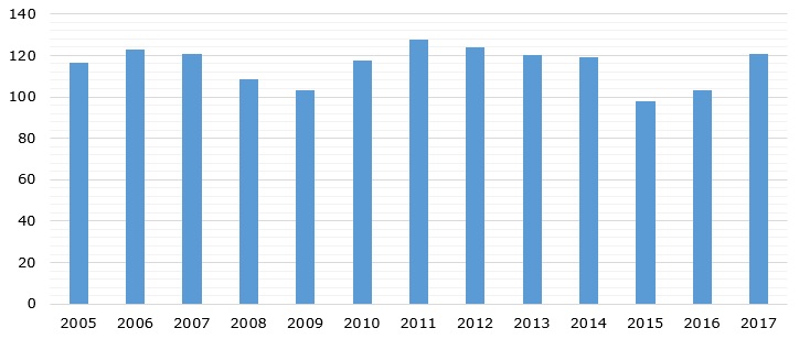 World cotton production volume during 2005-2017 (in million bales)   